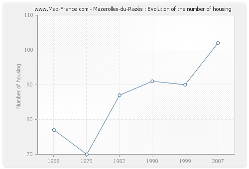 Mazerolles-du-Razès : Evolution of the number of housing