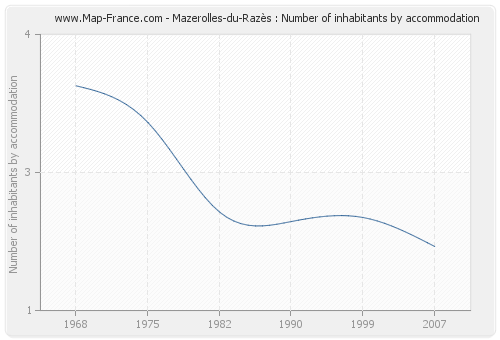 Mazerolles-du-Razès : Number of inhabitants by accommodation