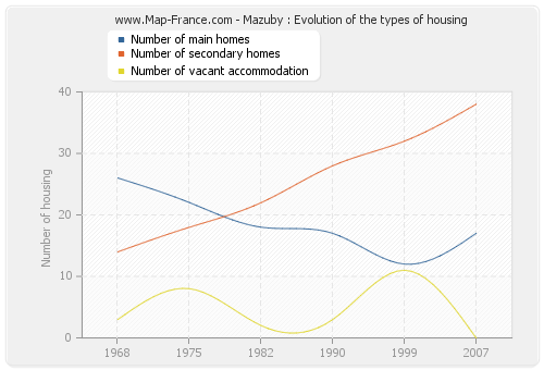 Mazuby : Evolution of the types of housing