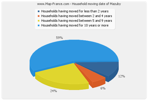 Household moving date of Mazuby