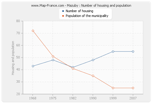 Mazuby : Number of housing and population