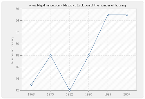 Mazuby : Evolution of the number of housing