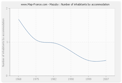 Mazuby : Number of inhabitants by accommodation