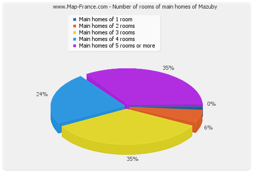 Number of rooms of main homes of Mazuby