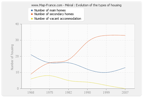 Mérial : Evolution of the types of housing