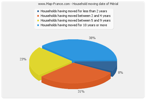 Household moving date of Mérial