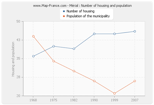 Mérial : Number of housing and population