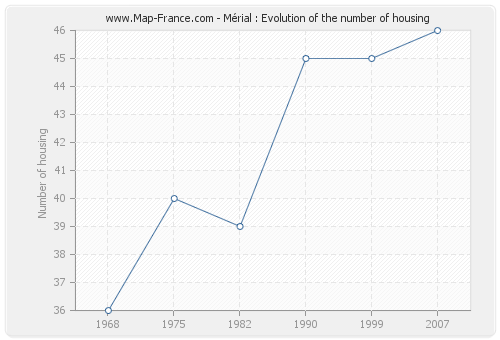 Mérial : Evolution of the number of housing