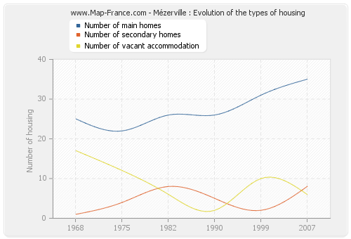 Mézerville : Evolution of the types of housing