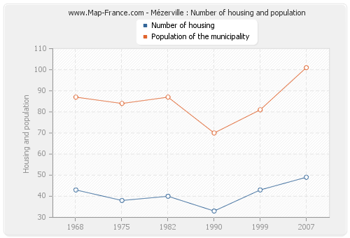 Mézerville : Number of housing and population
