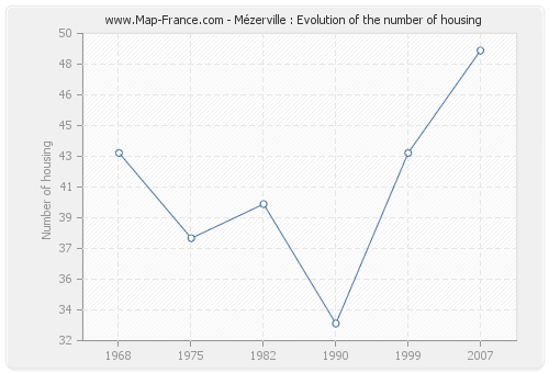 Mézerville : Evolution of the number of housing