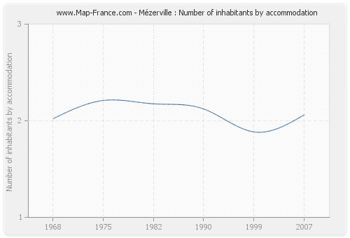 Mézerville : Number of inhabitants by accommodation