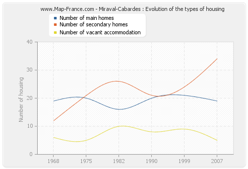 Miraval-Cabardes : Evolution of the types of housing