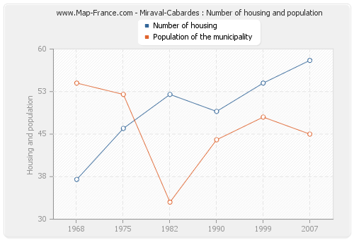 Miraval-Cabardes : Number of housing and population