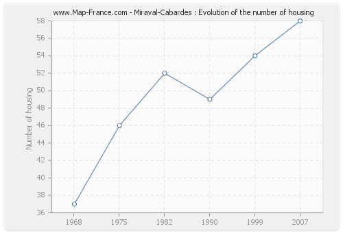 Miraval-Cabardes : Evolution of the number of housing