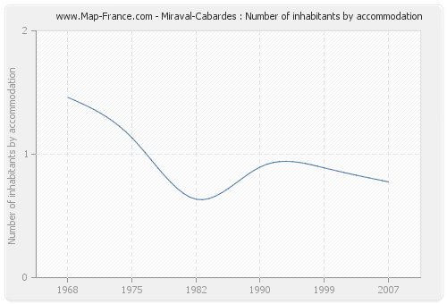 Miraval-Cabardes : Number of inhabitants by accommodation