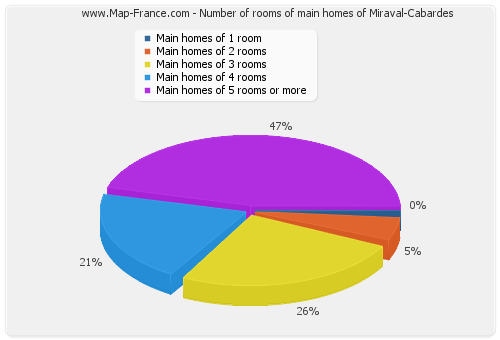 Number of rooms of main homes of Miraval-Cabardes