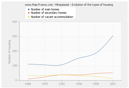 Mirepeisset : Evolution of the types of housing