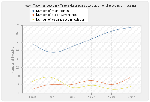 Mireval-Lauragais : Evolution of the types of housing