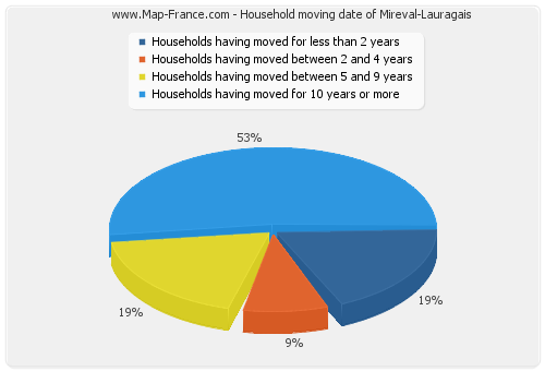 Household moving date of Mireval-Lauragais