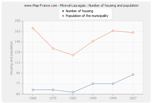 Mireval-Lauragais : Number of housing and population