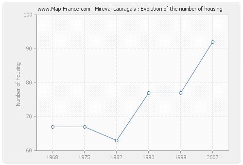 Mireval-Lauragais : Evolution of the number of housing