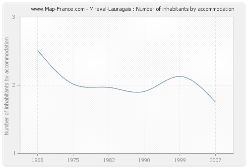 Mireval-Lauragais : Number of inhabitants by accommodation