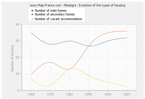 Missègre : Evolution of the types of housing