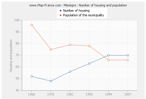 Missègre : Number of housing and population