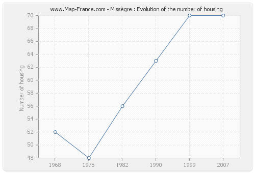Missègre : Evolution of the number of housing