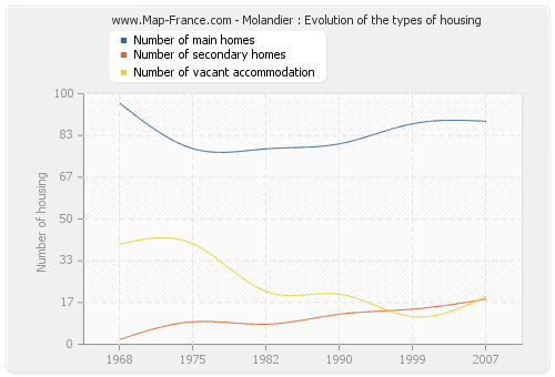 Molandier : Evolution of the types of housing