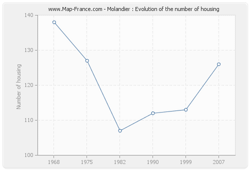 Molandier : Evolution of the number of housing