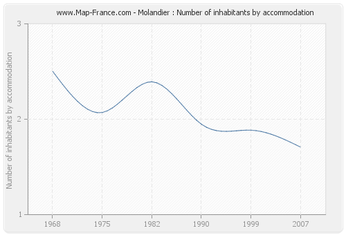 Molandier : Number of inhabitants by accommodation