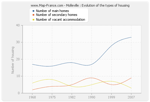 Molleville : Evolution of the types of housing