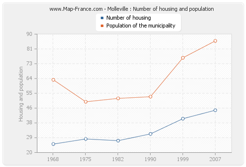 Molleville : Number of housing and population