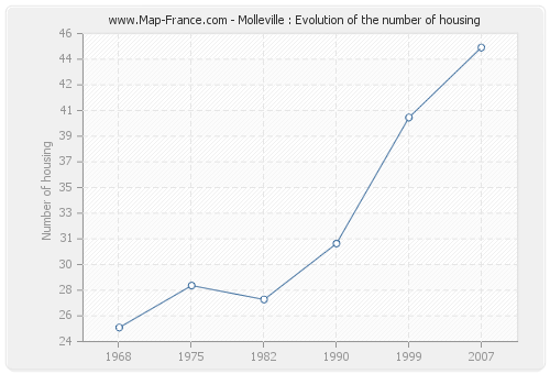 Molleville : Evolution of the number of housing