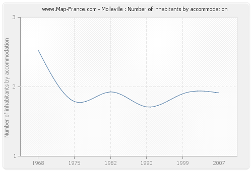 Molleville : Number of inhabitants by accommodation