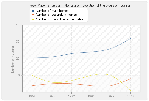 Montauriol : Evolution of the types of housing
