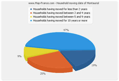 Household moving date of Montauriol