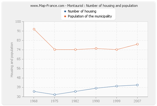 Montauriol : Number of housing and population