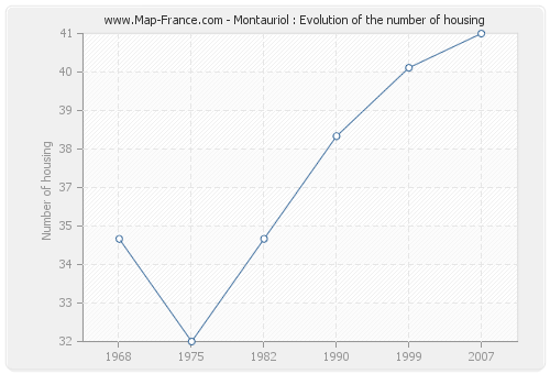 Montauriol : Evolution of the number of housing