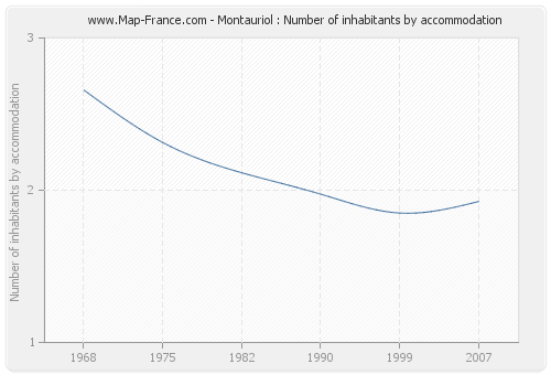 Montauriol : Number of inhabitants by accommodation