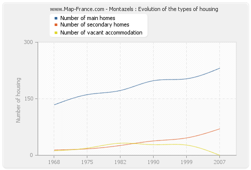 Montazels : Evolution of the types of housing