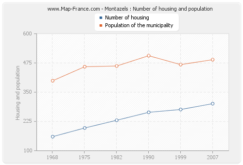 Montazels : Number of housing and population