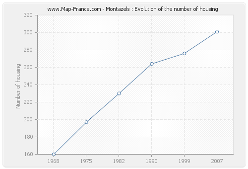 Montazels : Evolution of the number of housing