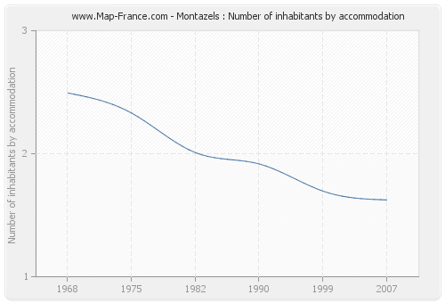 Montazels : Number of inhabitants by accommodation