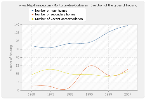 Montbrun-des-Corbières : Evolution of the types of housing