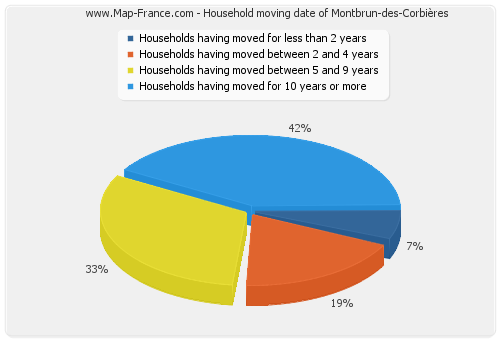 Household moving date of Montbrun-des-Corbières