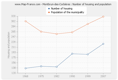 Montbrun-des-Corbières : Number of housing and population