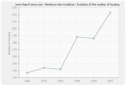 Montbrun-des-Corbières : Evolution of the number of housing